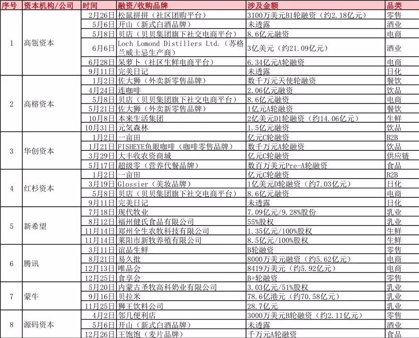 2019年中國快消品活躍資本機構.JPG