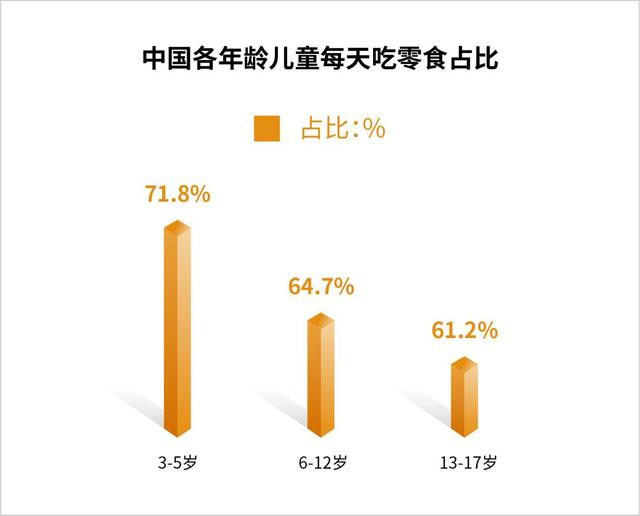 數(shù)據(jù)來源：《兒童零食市場(chǎng)調(diào)查白皮書》、中商產(chǎn)業(yè)研究院整理.jpeg