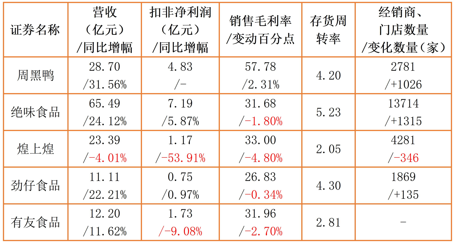 圖表：鹵味和肉制品類公司各項數(shù)據(jù).png