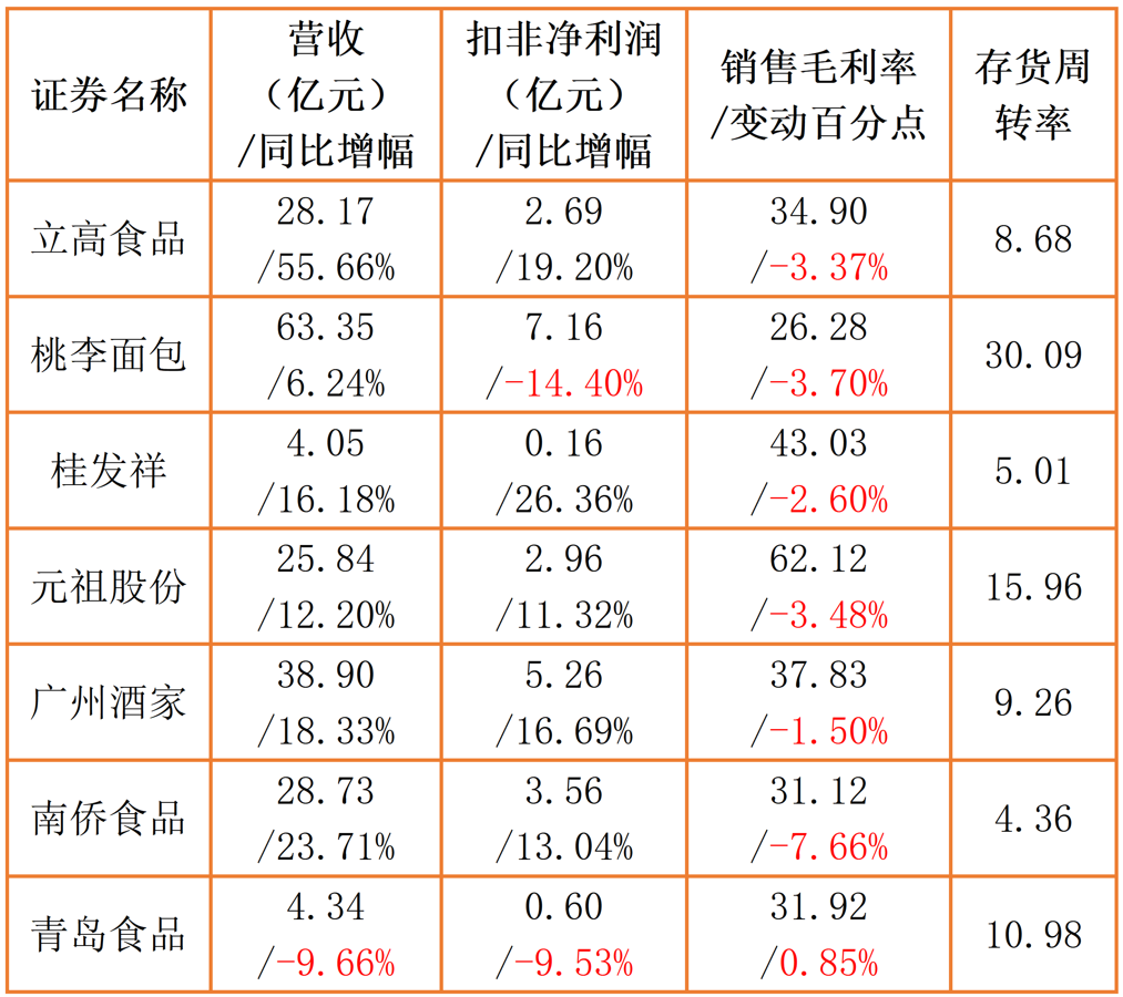 圖表：烘焙糕餅類公司各項數(shù)據(jù).png